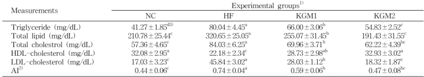 Table 4. Effects of konjac glucomannan bread on serum lipid content in obesity rats fed high fat diet for 6 weeks