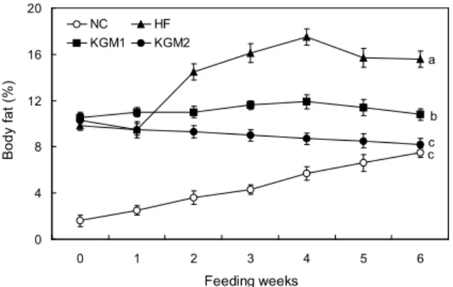 Fig. 3. Changes in TM index of obesity rats fed with konjac glucomannan supplemented high fat diet during feeding.