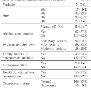 Table 1. General characteristics of subjects (n=180) Variable N (%) Age 20s30s 40s 50s 17 ( 9.4)43 (23.9)93 (51.7)27 (15.0) Mean±SD (yr) 41.4±8.7 Alcohol consumption Yes