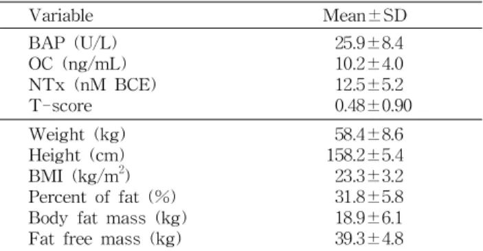 Table 3. Comparison of biochemical bone turnover marker and BMD according to age