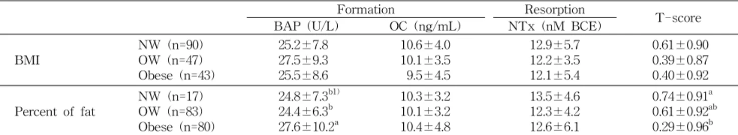 Table 7. Comparison of biochemical bone turnover marker and BMD according to obesity degree