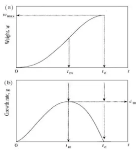 Fig.  2.  Proposed  logistic  function  (a)  and  growth                    function  (b)