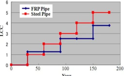 Fig.  7.  LCC  of  pedestrian  bridges  using  FRP  pipe                  and  steel  pipe.