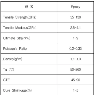 Table  3.  Material  property  of  resin