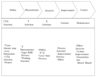 Fig.  2.  Process  of  6  Sigma.
