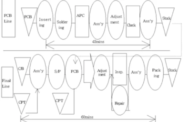 Fig.  3.  Production  line  of  LCD  TV.