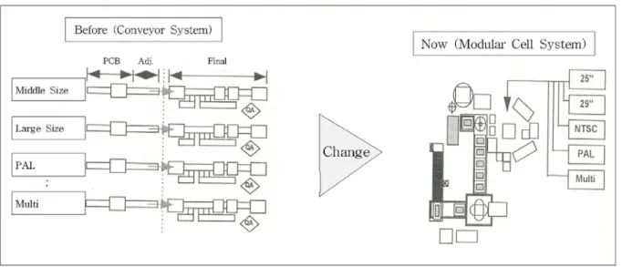 Fig.  4.  Modular  cell  line  system  for  LCD  TV  line.