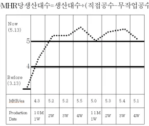 Fig.  6.  Result  of  production  after  improvement  line.