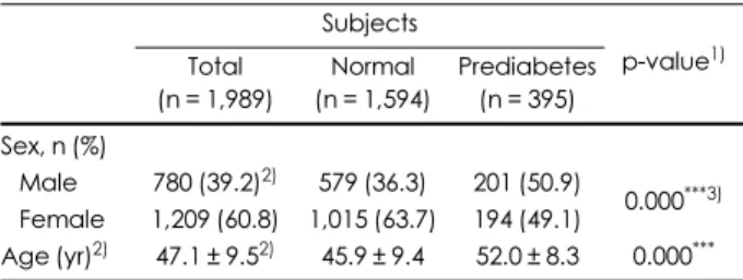 Table 1. General characteristics of subjects Subjects p-value 1) Total (n = 1,989) Normal (n = 1,594) Prediabetes(n = 395) Sex, n (%) Male 780 (39.2) 2) 579 (36.3) 201 (50.9) 0.000 ***3) Female 1,209 (60.8) 1,015 (63.7) 194 (49.1) Age (yr) 2) 47.1 ± 9.5 2)