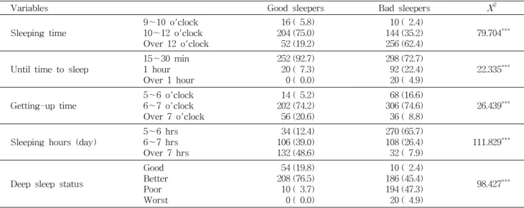 Table 3. Sleeping patterns of subjects N (%)