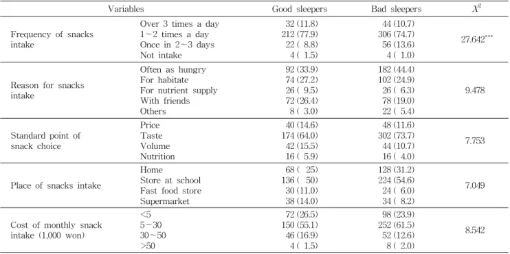 Table 4. Snacks intake behavior ralated to the sleep quality N (%)