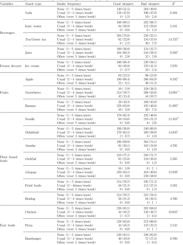 Table 5. Snack type and intake frequency according to the sleep quality N (%)