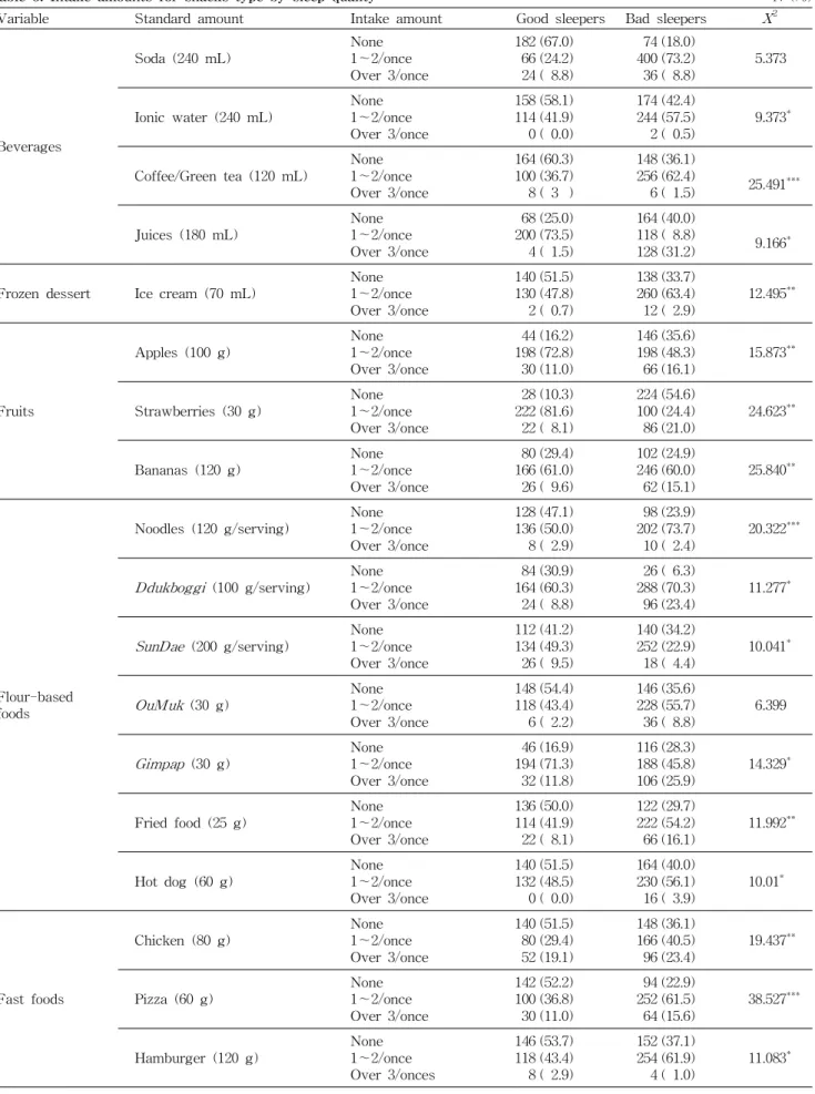 Table 6. Intake amounts for snacks type by sleep quality N (%)