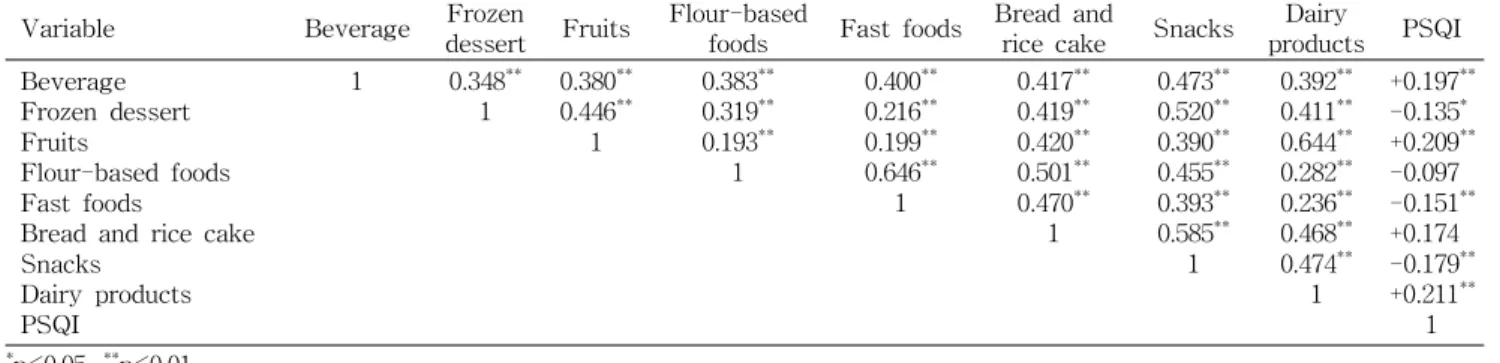 Table 7. Correlations between sleep quality and snacks intake frequency
