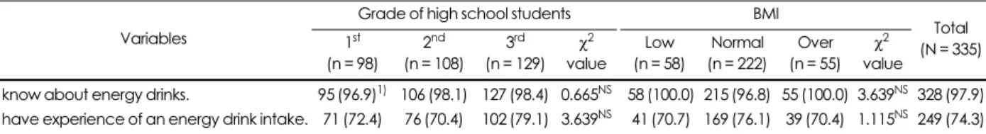 Table 2. Recognition and intake experience on energy drinks according to grade and BMI