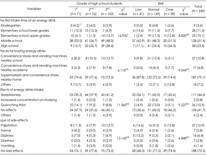Table 3. Intake behaviors and side effects of energy drinks according to grade and BMI