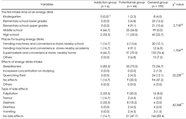 Table 6. Intake behaviors and side-effects of energy drinks of the subjects who had drunk energy drinks according to risk level of caffeine addiction 