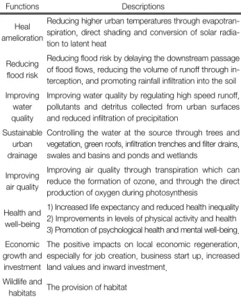 Table 1.  Various  function  of  green  infrastructure 4)