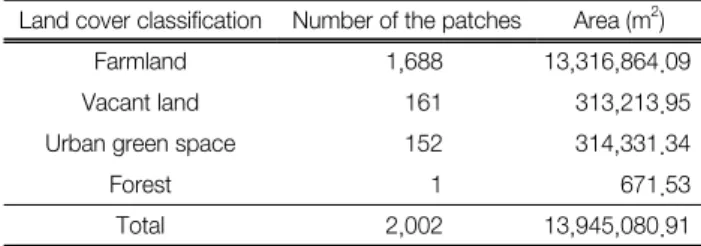 Table 2.  Current  state  of  non-urbanized  areas  in  study  area Land cover classification Number of the patches Area (m 2 )