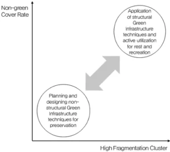 Table 6.   Structural  green  infrastructure  techniques 5)