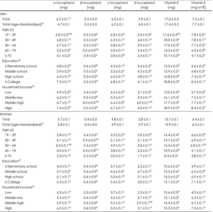 Table 1. Dietary intakes of vitamin E among Korean adults α-tocopherol (mg) β-tocopherol(mg) γ-tocopherol(mg) δ-tocopherol(mg) Vitamin E(mg) Vitamin E(mg α-TE) Men Total 6.5 ± 0.1 1) 0.5 ± 0.0 6.0 ± 0.1 3.9 ± 0.1 17.0 ± 0.2 7.5 ± 0.1 Total (age-standardize