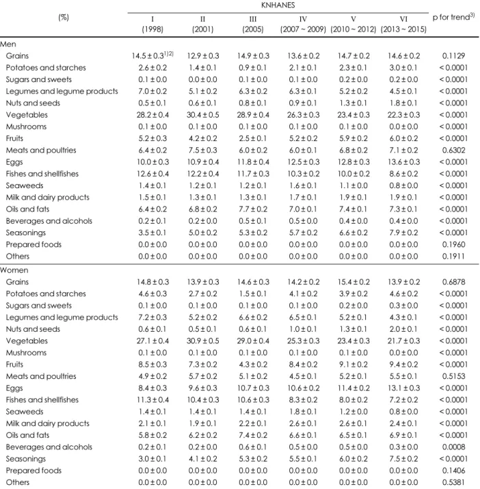 Table 4. Trends of contributing food groups to vitamin E intakes among Korean adults