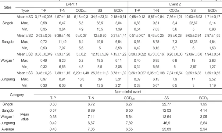 Table 2.  Pollutant  concentrations  measured  at  four  locations  with  six  hours  interval  for  24  hours  during  dry  period  and  mean 