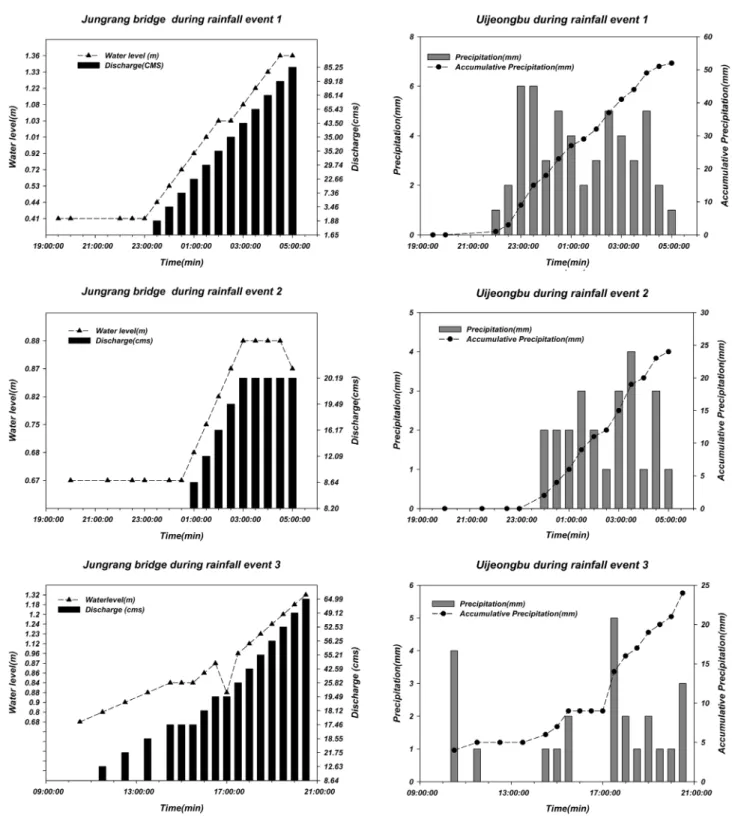 Fig. 2.  Hydrographs  during  rainfall  event  1  (upper  part),  2  (middle  part)  and  3  (lower  part)