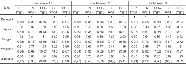 Table 4.  The  normalization  of  rainfall  event  compared  to  dry  event Sites