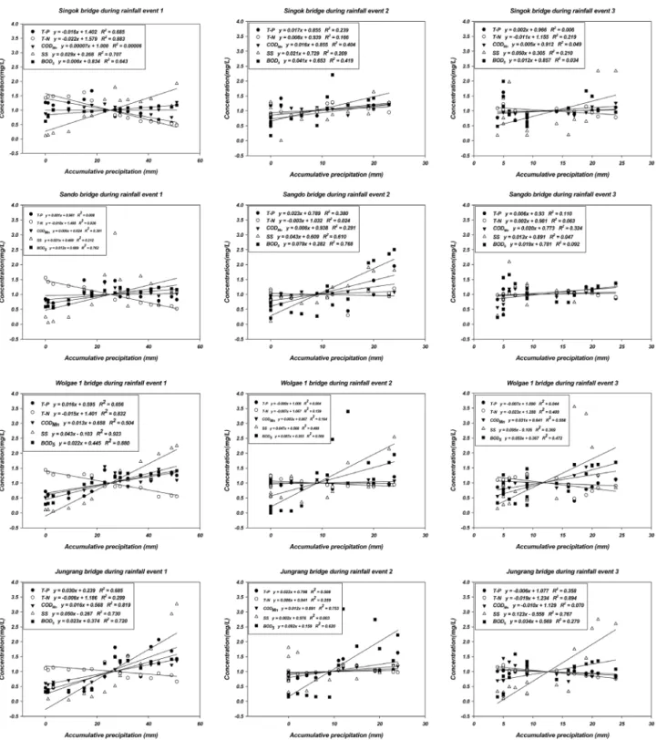 Fig. 4.  Simple  regression  analysis  between  accumulative  precipitation  and  water  quality  parameters  at  each  site  during  rainfall  period.3.2.2