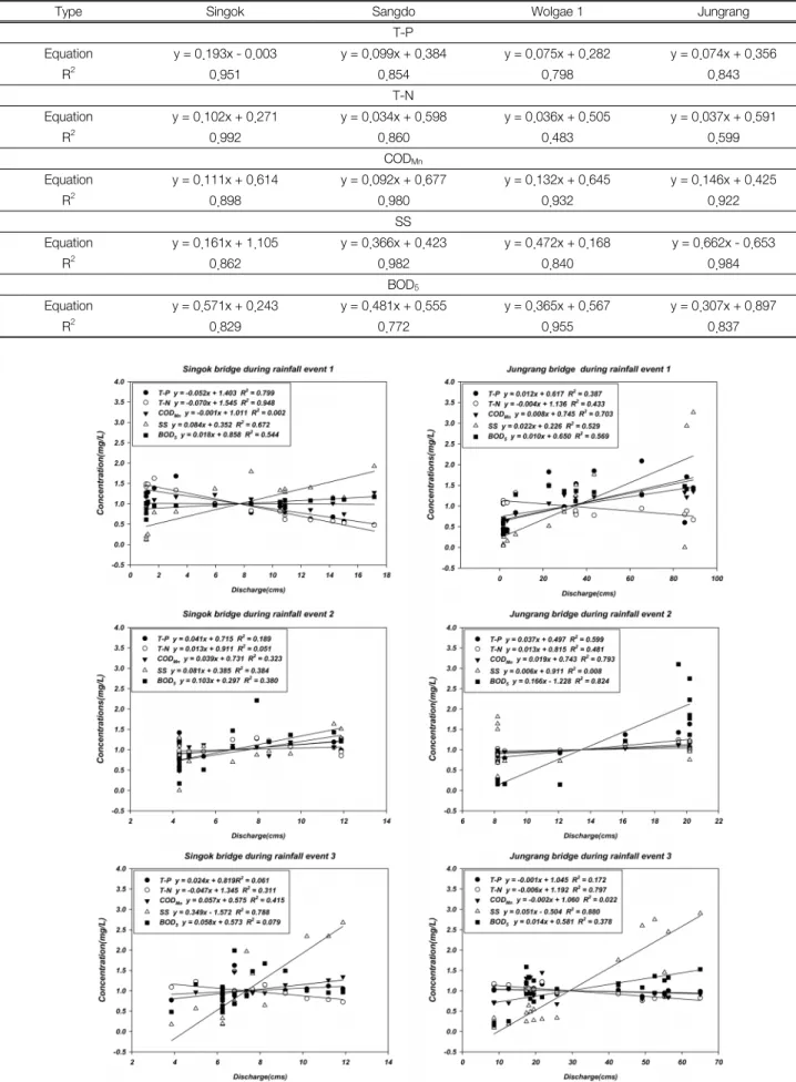 Fig. 5.  Simple  regression  analysis  between  discharge  and  water  quality  parameters  at  Singok  and  Jungrang  bridge  during  rainfall  period.