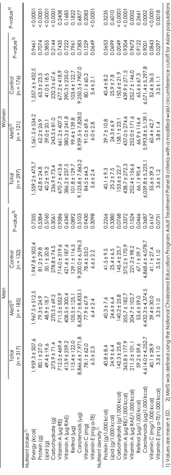 Table 1. General characteristics of study subjects MenWomen P-value5) Total (n = 317)MetS3)(n = 185)Control(n = 132)P-value4)Total(n = 297)MetS3)(n = 121)Control(n = 176)P-value4) Age (years)1)45.4 ± 7.945.4 ± 7.645.4 ± 8.30.979448.2 ± 7.249.0 ± 7.247.7 ± 