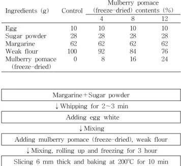 Table 1. Recipe of cookie added different amount of mulberry pomace (freeze-dried)