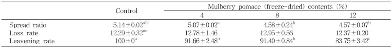 Table 3. Spread ratio, loss rate and leavening rate of cookie added with mulberry pomace (freeze-dried) (%) Control Mulberry pomace (freeze-dried) contents (%)
