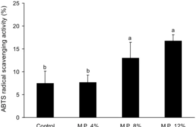 Fig. 4. DPPH radical scavenging activity of cookie added with mulberry pomace (freeze-dried)