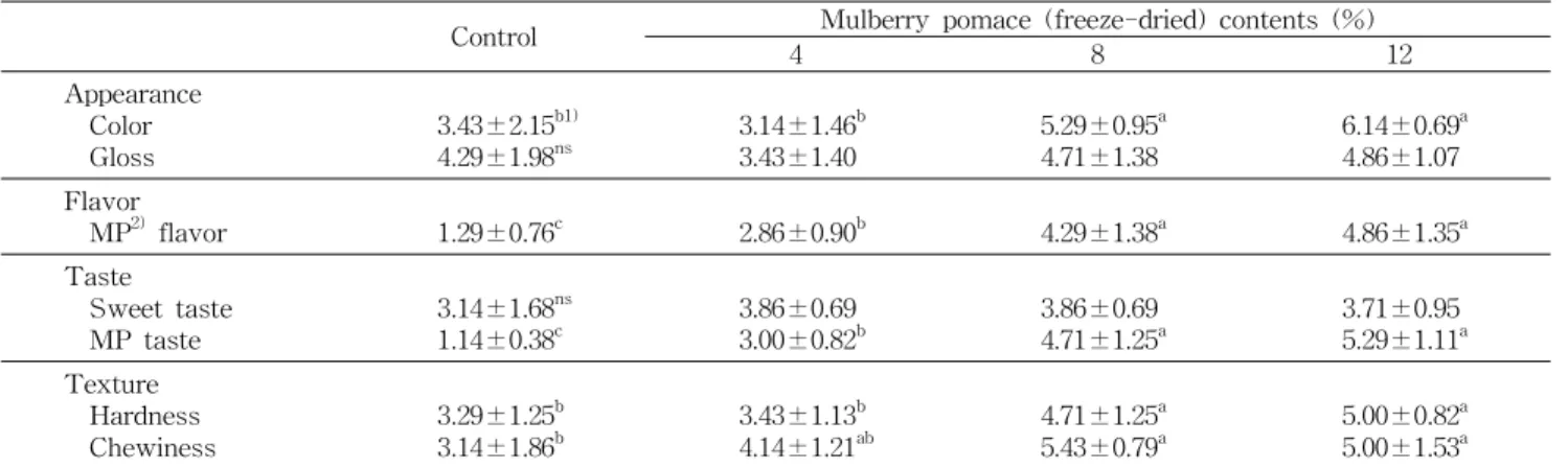 Table 8. Sensory properties of cookie added with mulberry pomace (freeze-dried)