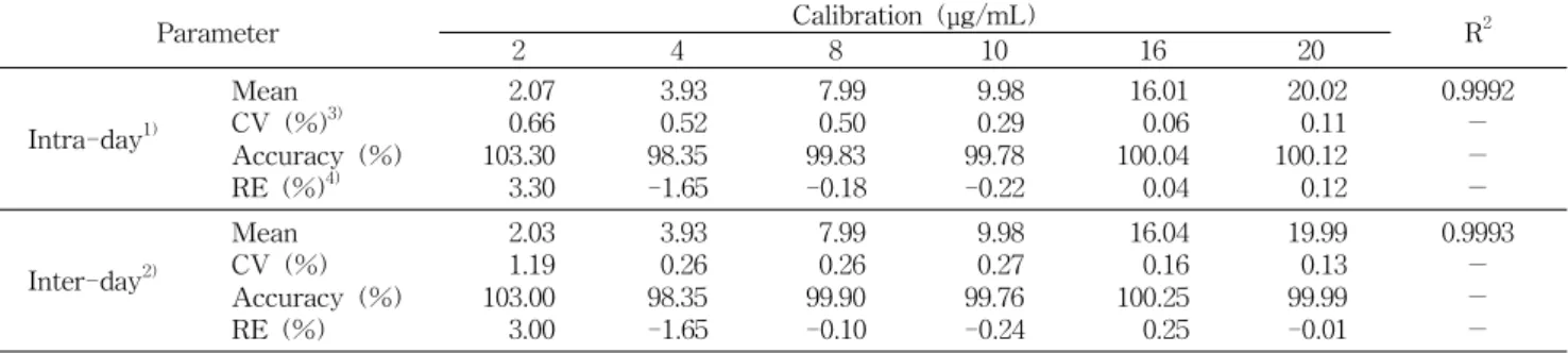 Table 2. Calculated concentrations of schizandrin in calibration standards
