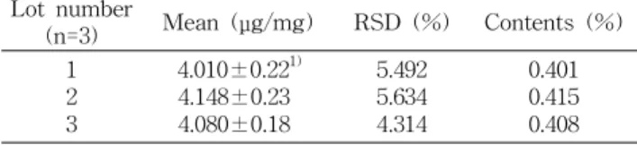 Table 4. Calculated concentrations of schizandrin in quality control samples Parameter Calibration (μg/mL) 2 4 10 16  Intra-day 1) Mean CV (%) 3) Accuracy (%) RE (%) 4) 2.060.36102.902.90 3.920.2598.05-0.20 10.02100.180.280.18 16.03100.160.240.16  Inter-da
