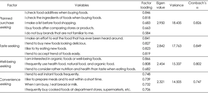 Table 1. Factor and reliability analysis of subjects’ food-related lifestyles