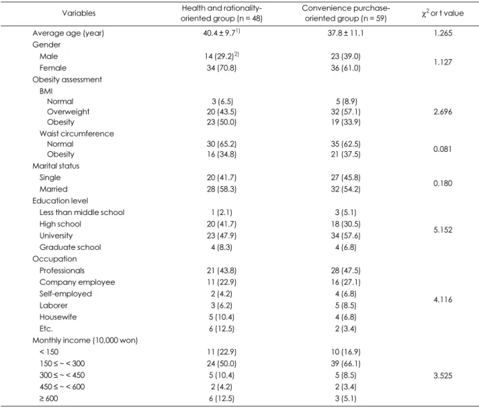 Table 3. General characteristics and anthropometric data of cluster types according to food-related lifestyles