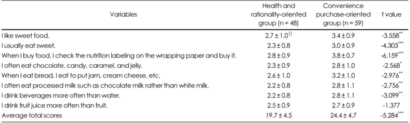 Table 6. Consumption habits regarding sugar-containing food of cluster types according to  food-related lifestyles