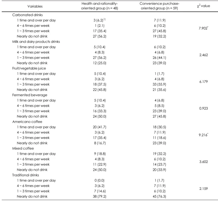 Table 8. Frequency of sugar-sweetened beverages intake of cluster types according to  food-related lifestyles
