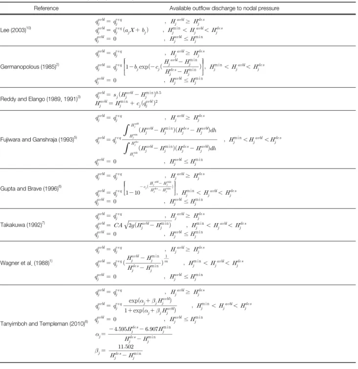 Table 1.  Head-outflow  relationships  proposed  in  previous  studies