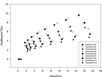 Fig. 3.  Head-outflow  relationships  experimentally  obtained  at  each  node  under  abnormal  operation  conditions