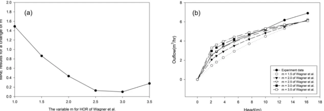 Table 5.  Mean  average  error  (MAE)  of  various  head-outflow  rela- rela-tionships  to  experimental  data 