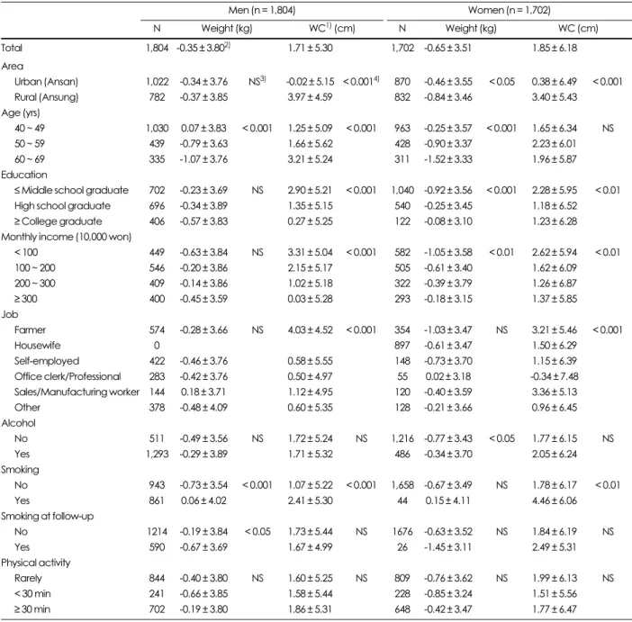 Table 3. Changes in weight and waist circumference over 8 years by general characteristics at baseline