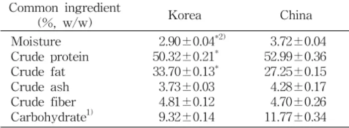 Table 1. The contents of general components of Korean and Chinese mealworm Common ingredient (%, w/w) Korea China Moisture Crude protein Crude fat Crude ash Crude fiber Carbohydrate 1) 2.90±0.04 *2)50.32±0.21*33.70±0.13*3.73±0.034.81±0.129.32±0.14 3.72±0.0