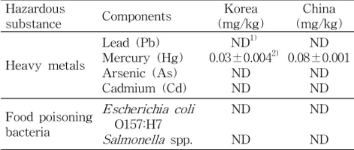 Table 2. Harmful component contents of Korean and Chinese mealworm