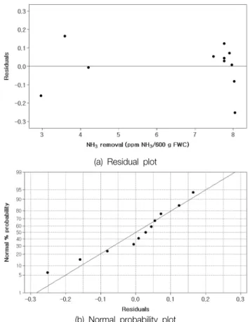 Fig. 1.  Residual  (a)  and  normal  probability  (b)  plots  of  the  model  (Eq.  (6))  for  ammonia  removal  in  food  waste  compost.