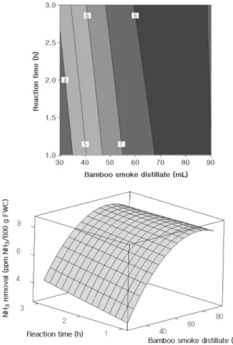 Table 2.  Comparison  of  bamboo  smoke  distillate  and  vinegar  for  ammonia  removal  in  food  waste  compost